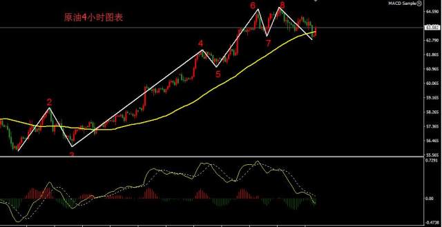 原油1月19日行情技術分析第三賣點不成則頂分型不成