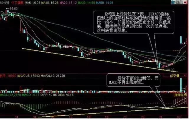 MACD图解！15分钟学会底背离买入、顶背离卖出_财富号_东方财富网
