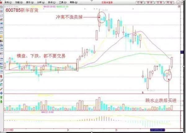 东亚纵财：K线形态讲解大全，学会这三招，准确入场坐等止盈！