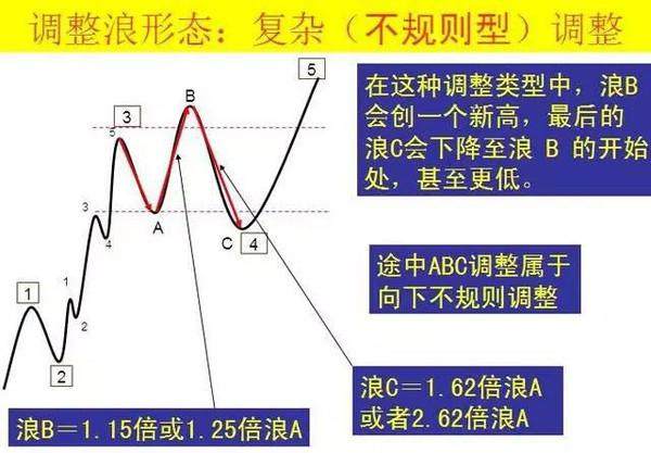 波浪理论入门精华数字结构8浪循环图越是简单的才是越实用的