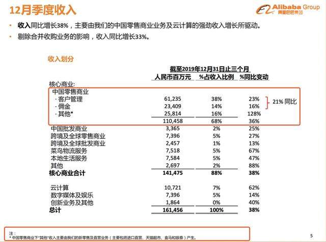 阿里营收净利双增长，高层预警下季度营收将受负面影响