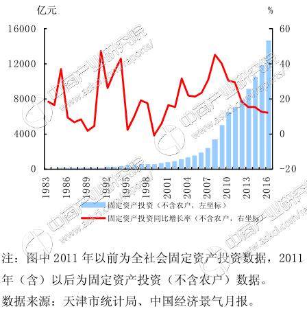 天津经济总量2017年_天津劳动经济学校图片