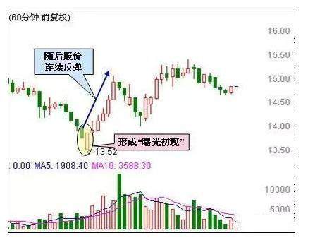 60分钟K线形态最佳买点，果断介入，后市将会有一波大行情！