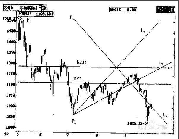 时盘共享大宗商品秘籍分享江恩角度线的运用图解