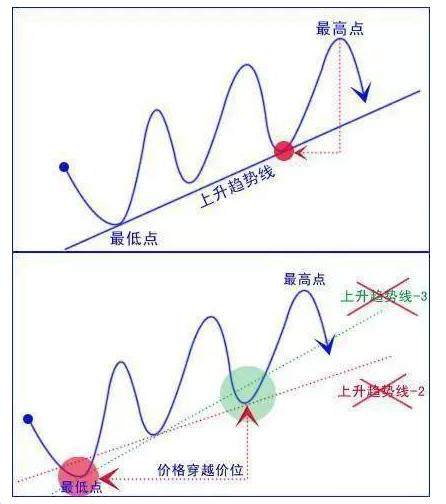 3分钟教你学会正确画趋势线简单实用