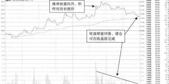 简单方法教你如何做T+0解套：尾盘T+0的建仓解套，看懂你就是高手！