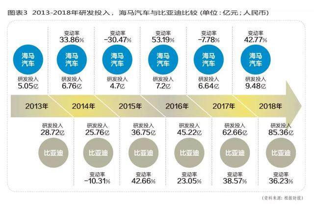 亏损26.31亿，卖房401套保命！海马汽车的出路在哪儿？