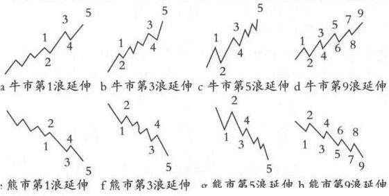 波浪理论形态分析——推动浪，看完受益匪浅！