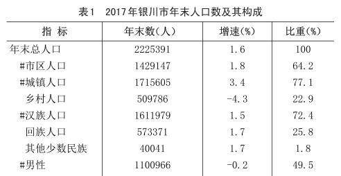 宁夏人口2017总人数口_宁夏回族人口分布