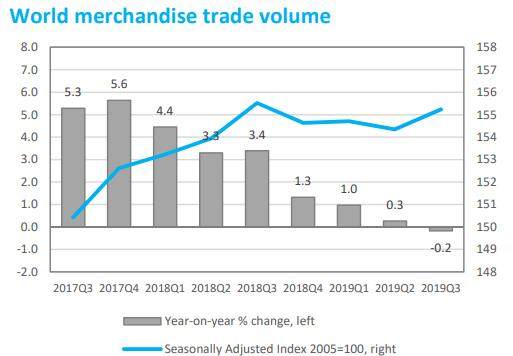 WTO：全球商品贸易下滑趋势或因全球公共卫生问题而加深