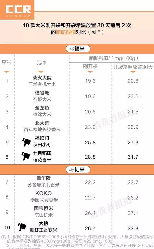 10款大米对比测评：福临门十月稻田新鲜度一般；推荐金龙鱼、KOKO