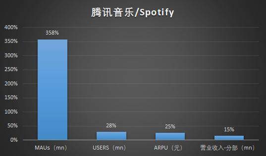 新股聚焦｜腾讯音乐，对比四家公司后我们得出一个结论