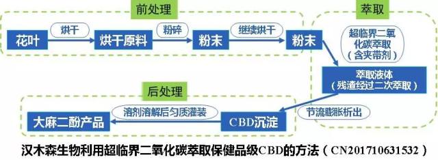 技術流程主要包括對提取部位進行粉碎烘乾,採用有機溶劑迴流萃取技術