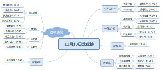 龙虎榜：光线传媒被三个机构卖出股价涨停；四家机构介入软件股，股价两连板