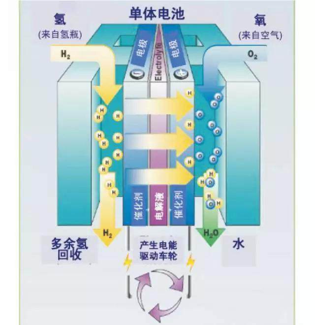 氢燃料电池