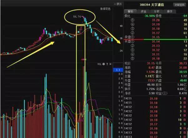 中国股市真正的王者指标成交量，抓涨停成功率高达95%！