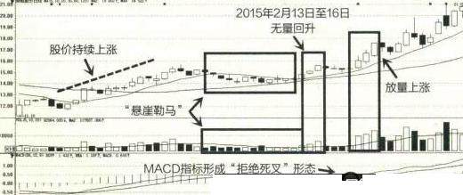 “悬崖勒马”出现，不要卖，股价将大幅上涨！