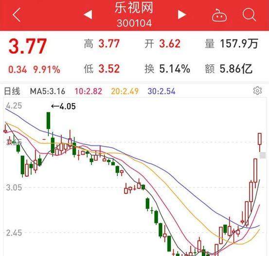 乐视网逆天暴涨81贾跃亭真的能还钱了