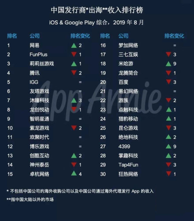 appannie发布2019年8月中国发行商出海收入排行榜,在这份榜单上,网易