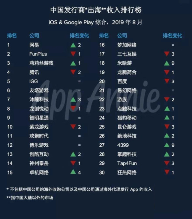 网易游戏再登游戏出海收入榜第一,但这一次有些特别