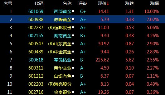 今日大盘开盘暴跌69点黄金板块个股领涨主力追踪赤峰黄金湖南黄金山东