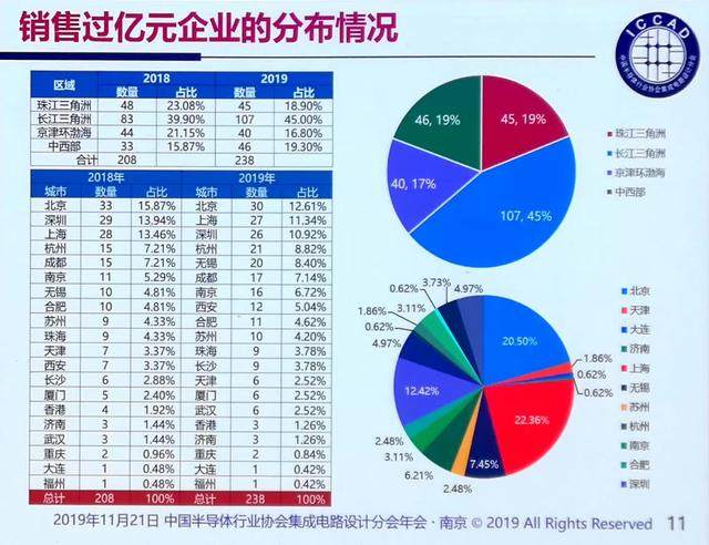 中国十大芯片设计企业排名来了！到底谁才是正宗芯片股？