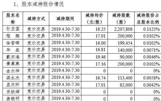 一声惊雷！四维图新前3季度净利预计暴跌九成 11名高管曾集体减持