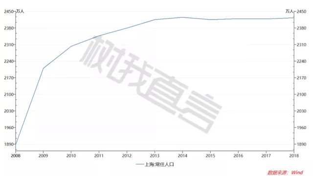 常住人口是什么意思_阅读下列材料,回答问题 12分 材料1 2010年上海常住人口年