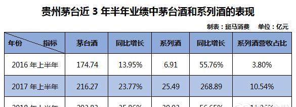 白酒也在消费降级：低端酒挑行业增长大梁，牛栏山销售涨幅第一