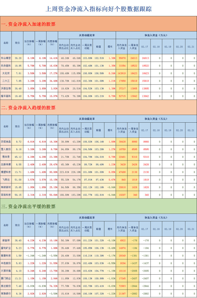 净流入指标向好个股数据跟踪(2020.02.17)