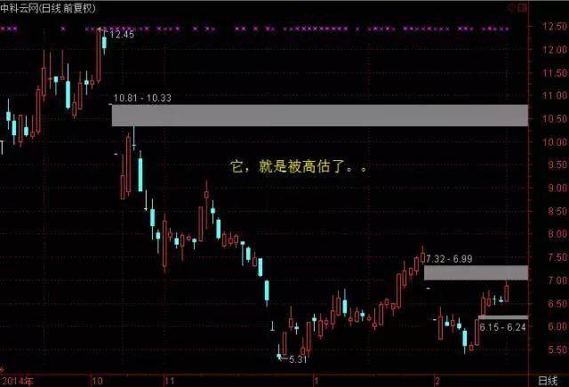 给所有股民的炒股忠告：股票出现出现这7种形态，坚决不能碰！