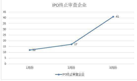 IPO季报：终止审查企业“井喷” 创业板过会率最低