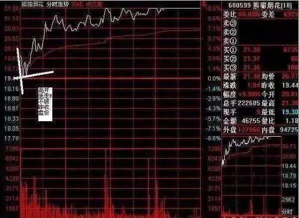 涨停买入选股”，记住一根均线
