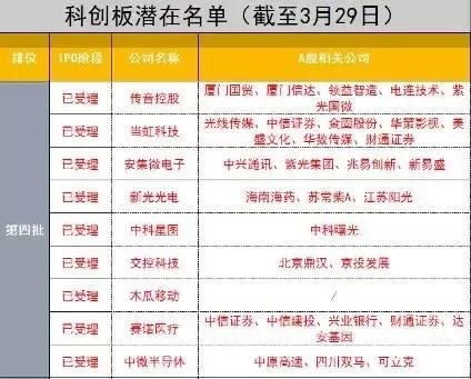 又来9家!第四批科创板受理名单亮相(附影子股