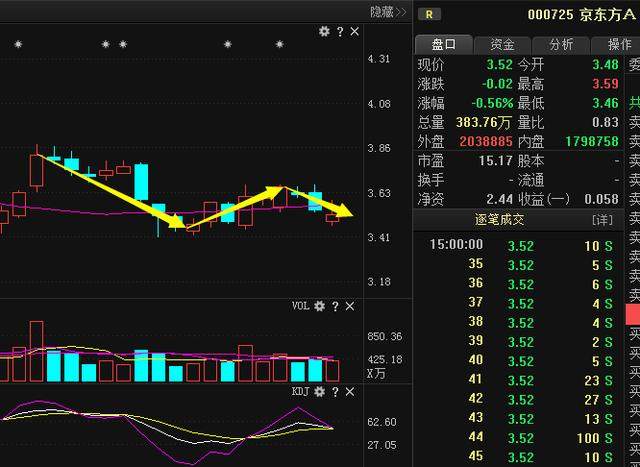 京东方A：宇宙第一面板龙头营收216亿，主力10亿疯狂抢筹，8月封妖王