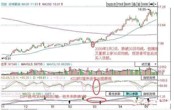 当我们遇到假跌破30日均线，为什么仍然要买入？这一文终于讲清晰了，掌握散户也能逆袭