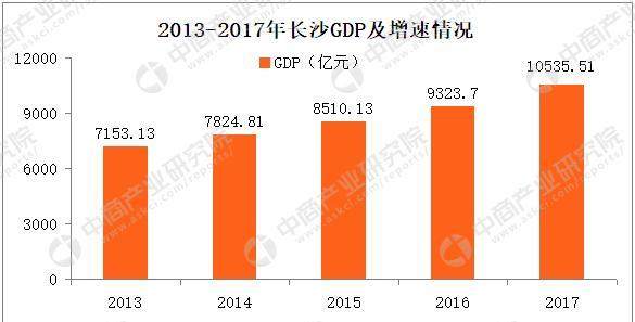 长沙统计GDP_2017年长沙统计公报 GDP总量10536亿 常住人口增加27.29万