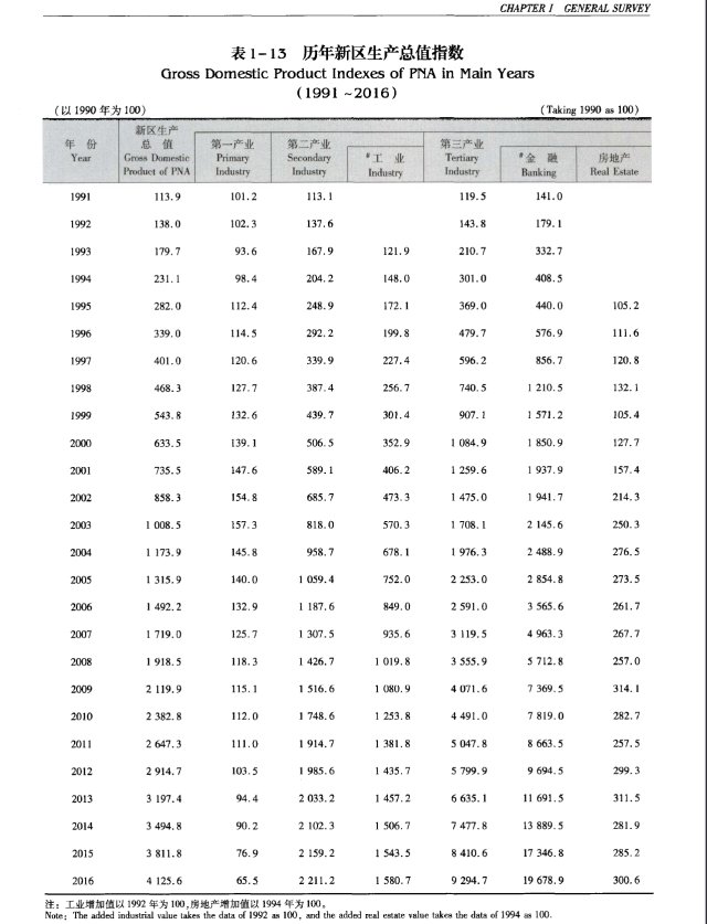 现在的经济总量比1996年翻了(2)