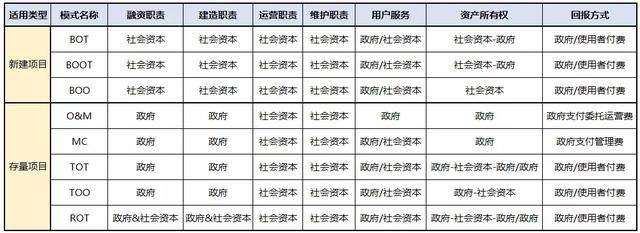 BT、BOT、BOO、TOT、ROT、委托代建等PPP的常见运作模式分析_财富号_东方财富网