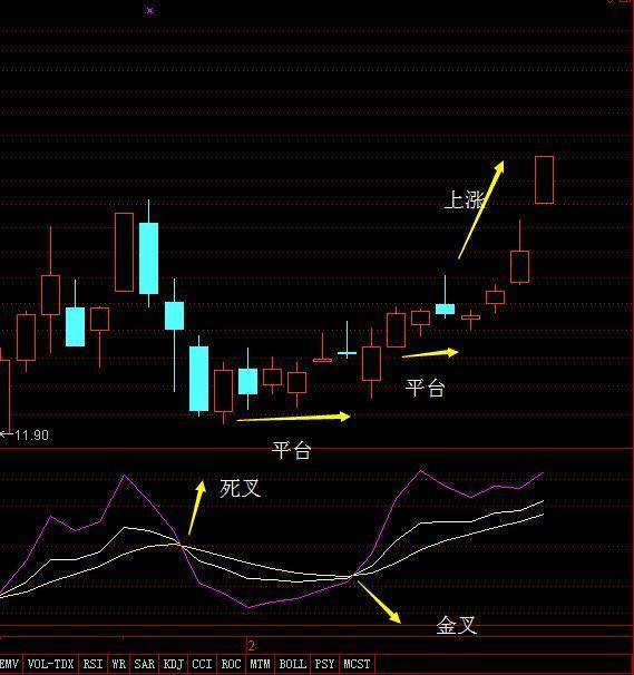 kdj技術指標詳解6種kdj金典的買賣秘訣