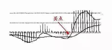 一位资深操盘手悟出的MACD实战战法
