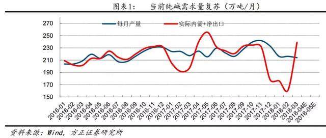 停产800+万吨，涨价仍在继续 这2只龙头：每涨价100元，多赚3个亿