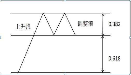 揭秘黄金分割战法使用最难的点 如何正确测算买卖点 一眼看穿股价上下行压力支撑 财富号评论 Cfhpl 股吧 东方财富网股吧