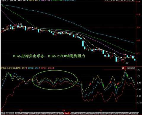 一个最容易被忽略的“傻瓜式”逃顶指标——BIAS，准确且省心！
