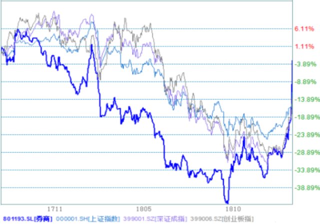 科创板解读 | 科创板给券商板块带来了什么机遇