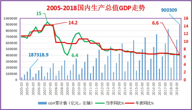 宏观数据解读--2018年我国GDP突破90万亿元