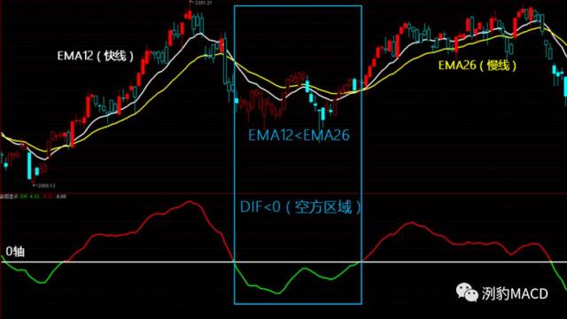 macd指標dif線的計算公式及相關概念