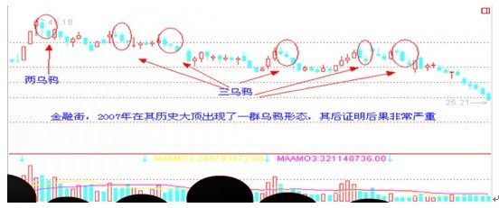 股市经典头部形态研究（八）乌鸦形态