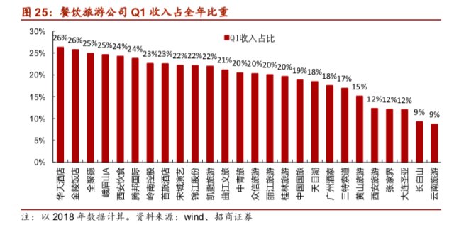 复盘与展望：疫情下餐饮旅游板块如何演绎