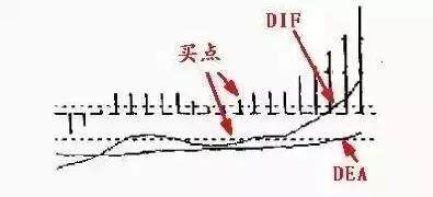 一位资深操盘手悟出的MACD实战战法